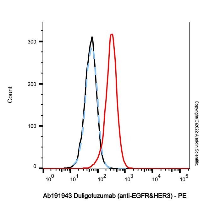 Duligotuzumab (anti-EGFR&HER3)