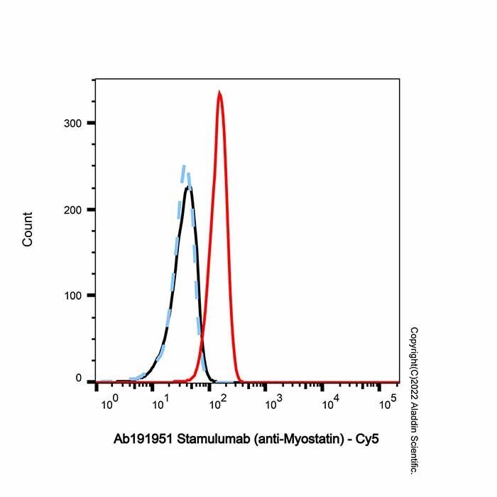 Stamulumab (anti-Myostatin)