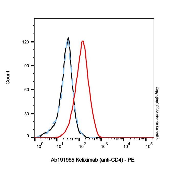 Keliximab (anti-CD4)