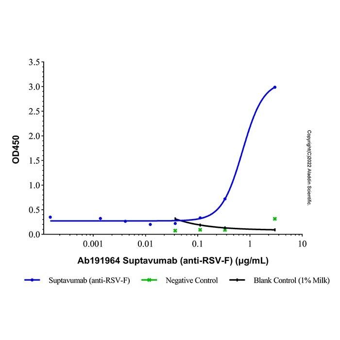 Suptavumab (anti-RSV-F )
