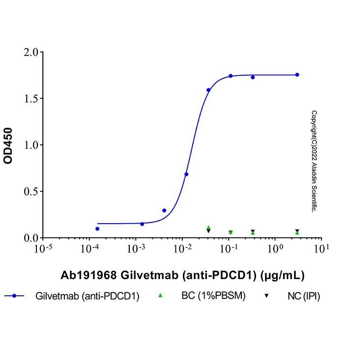 Gilvetmab (anti-PDCD1)