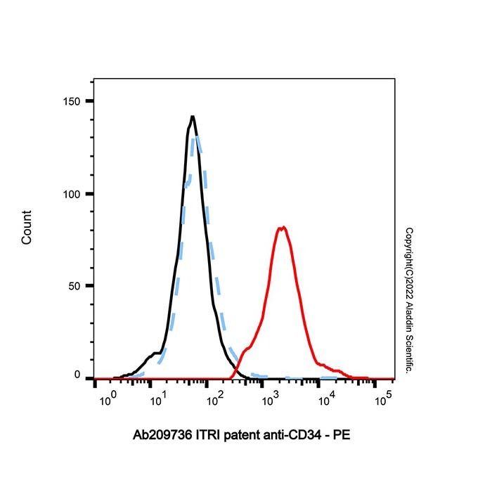 ITRI patent anti-CD34 (anti-CD34)