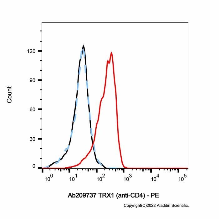 TRX1 (anti-CD4)