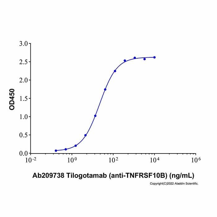 Tilogotamab (anti-TNFRSF10B)