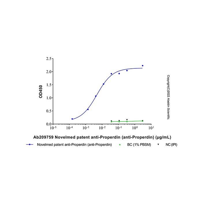 Novelmed patent anti-Properdin (anti-Properdin)