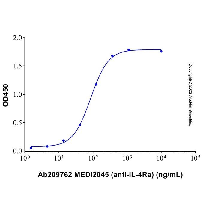 MEDI2045 (anti-IL-4Ra)