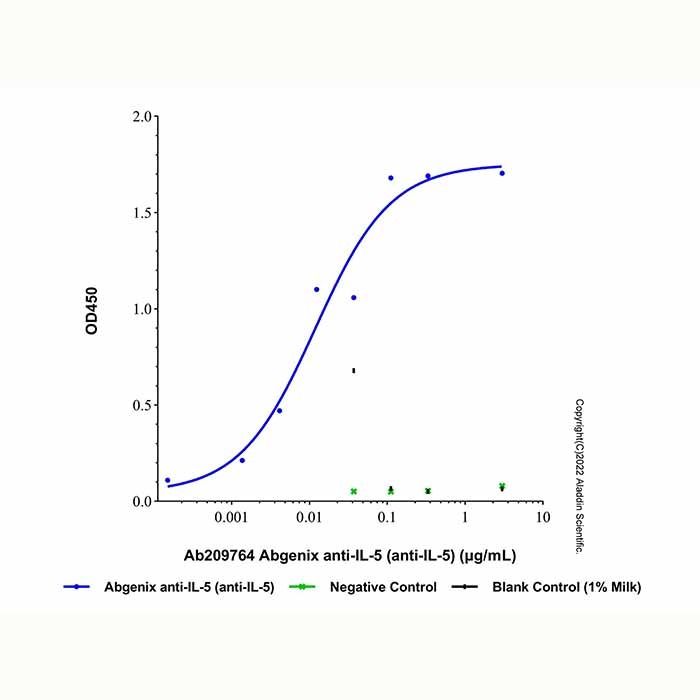 Abgenix anti-IL-5 (anti-IL-5)