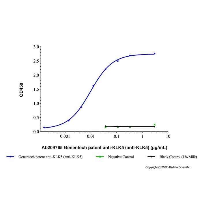 Genentech patent anti-KLK5 (anti-KLK5)