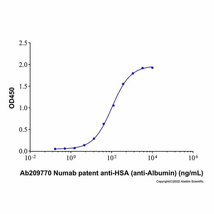 Numab patent anti-HSA (anti-Albumin)