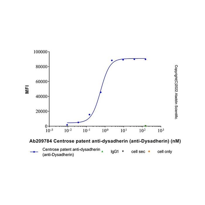 Centrose patent anti-dysadherin (anti-Dysadherin)