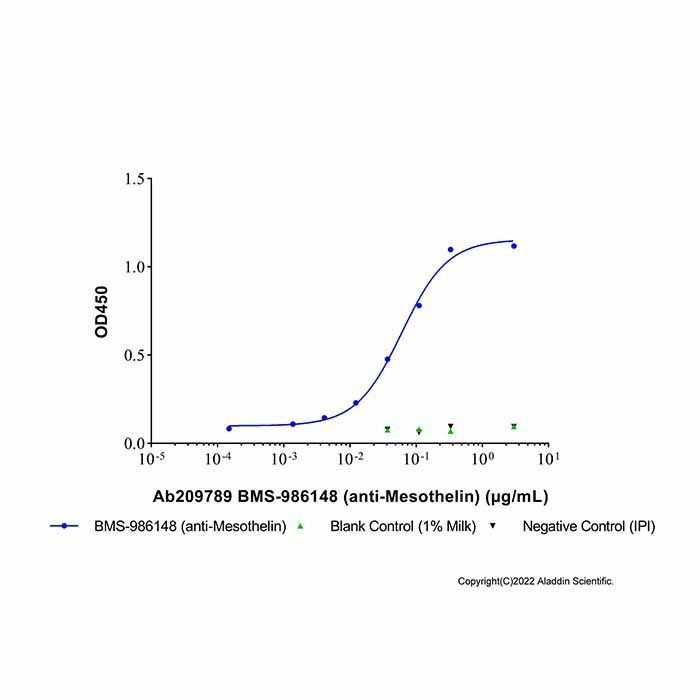 BMS-986148 (anti-Mesothelin)