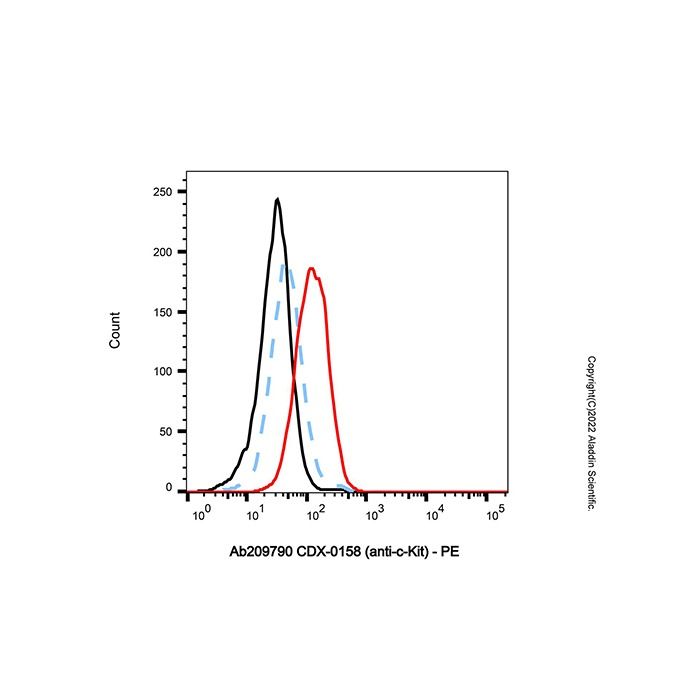 CDX-0158 (anti-c-Kit)
