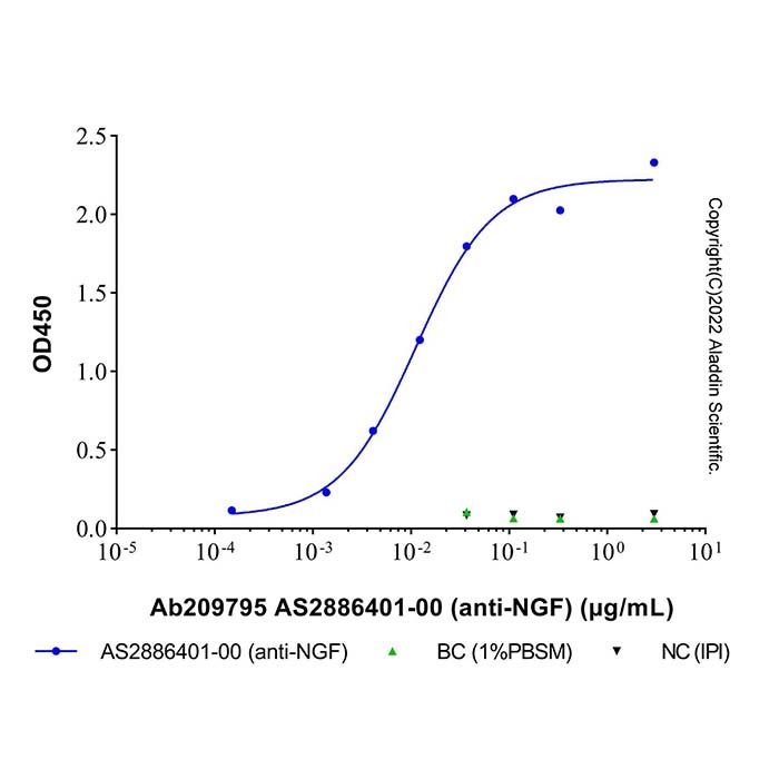 AS2886401-00 (anti-NGF)