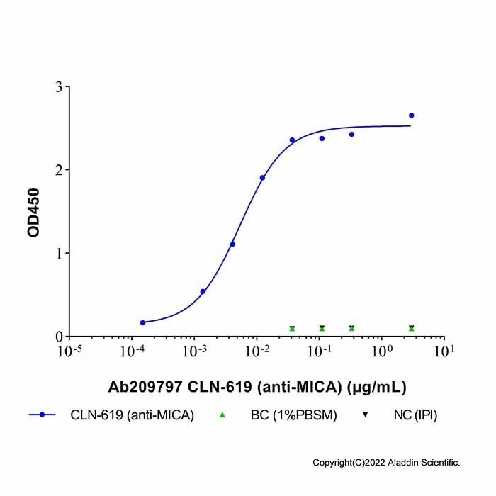 CLN-619 (anti-MICA)
