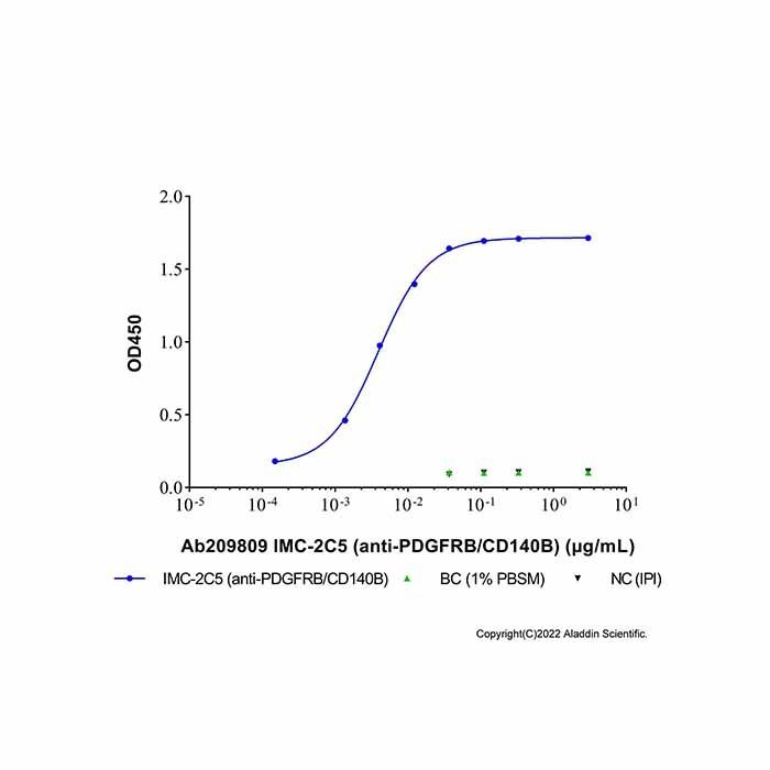 IMC-2C5 (anti-PDGFRB/CD140B)
