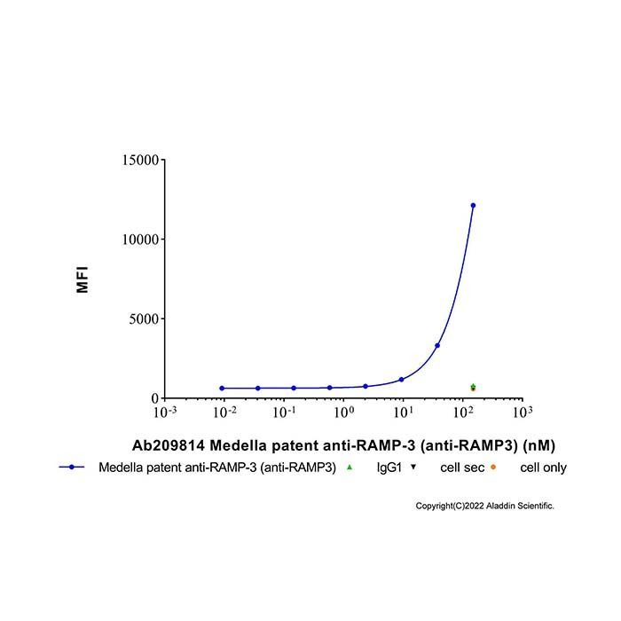 Medella patent anti-RAMP-3 (anti-RAMP3)