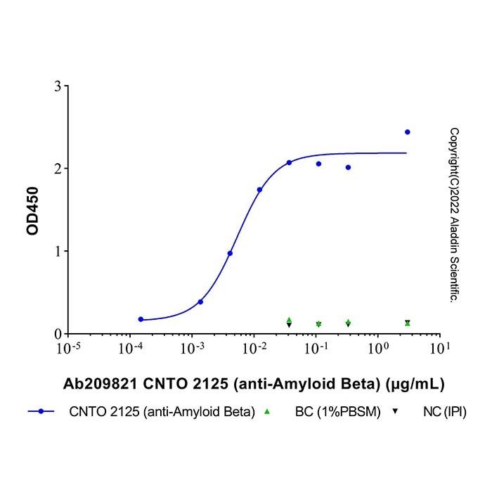 CNTO 2125 (anti-Amyloid Beta)