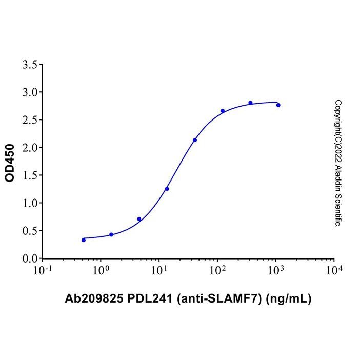 PDL241 (anti-SLAMF7)