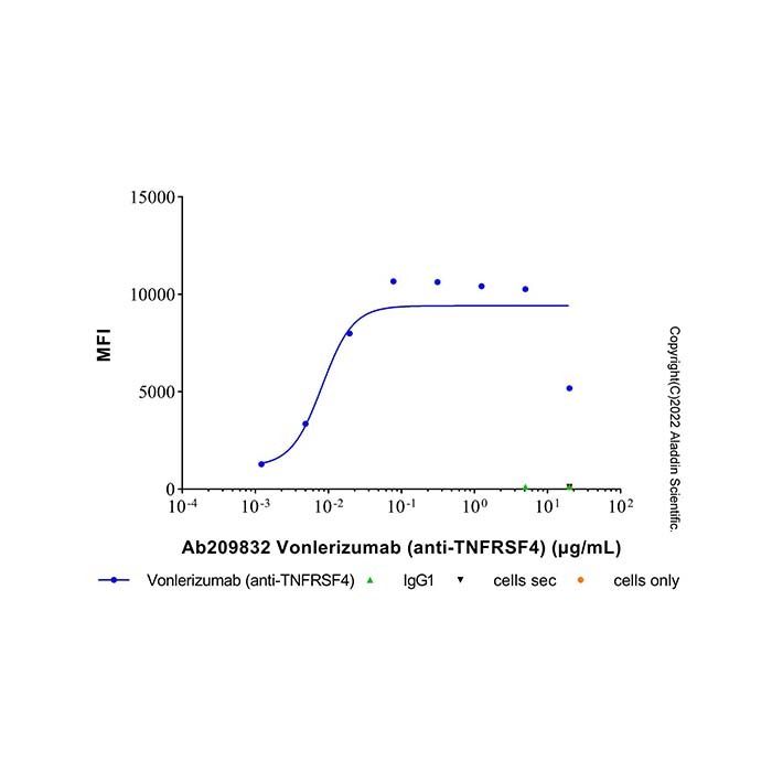 Vonlerizumab (anti-TNFRSF4)