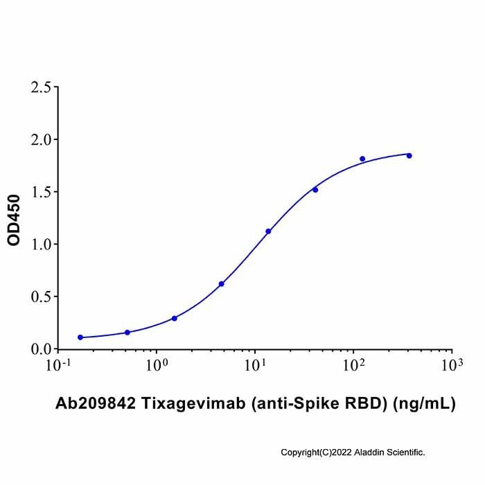 Tixagevimab (anti-Spike RBD)