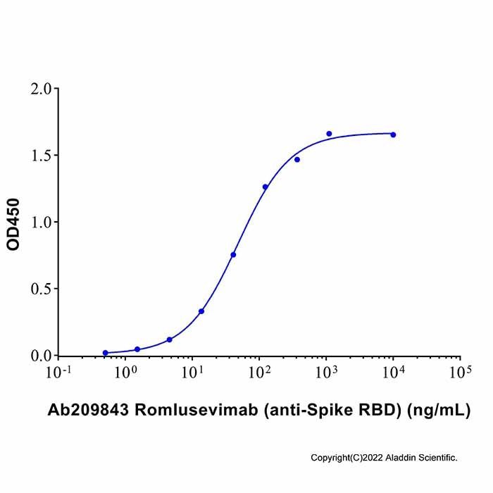 Romlusevimab (anti-Spike RBD)