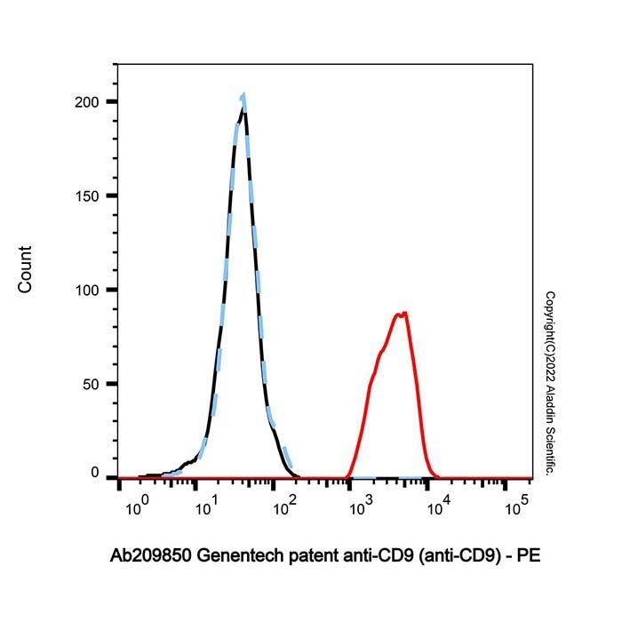 Genentech patent anti-CD9 (anti-CD9)