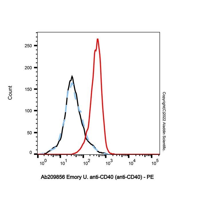 Emory U. anti-CD40 (anti-CD40)