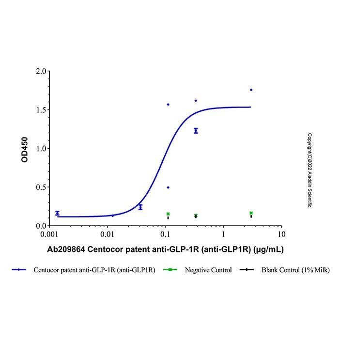 Centocor patent anti-GLP-1R (anti-GLP1R)