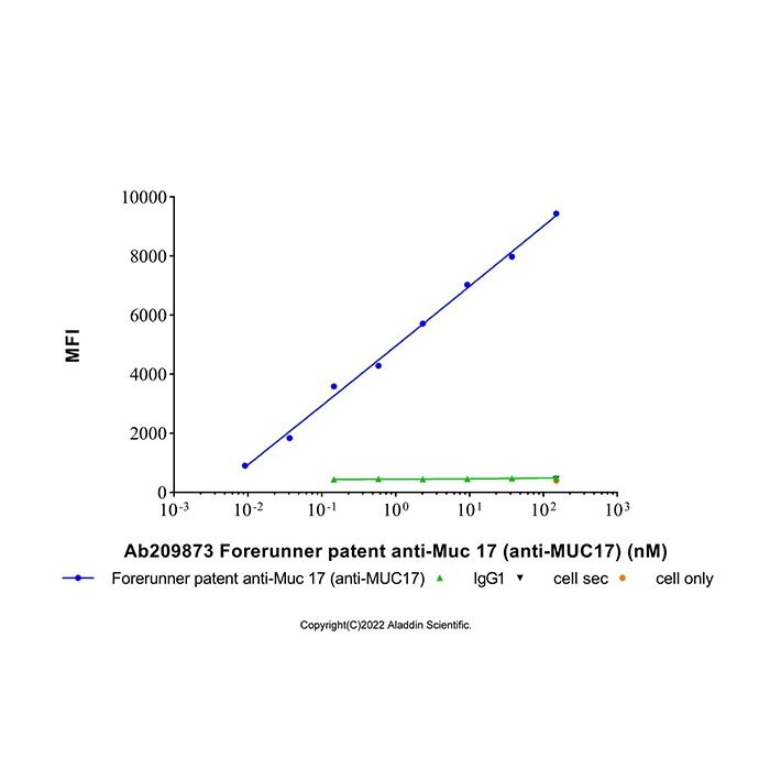 Forerunner patent anti-Muc 17 (anti-MUC17)