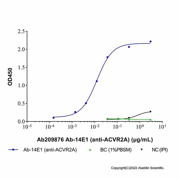 Ab-14E1 (anti-ACVR2A)