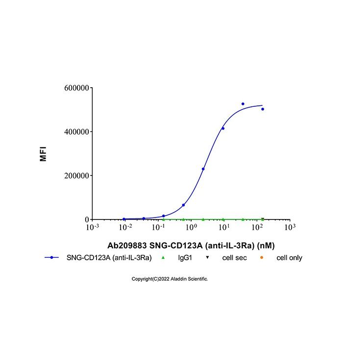 SNG-CD123A (anti-IL-3Ra)