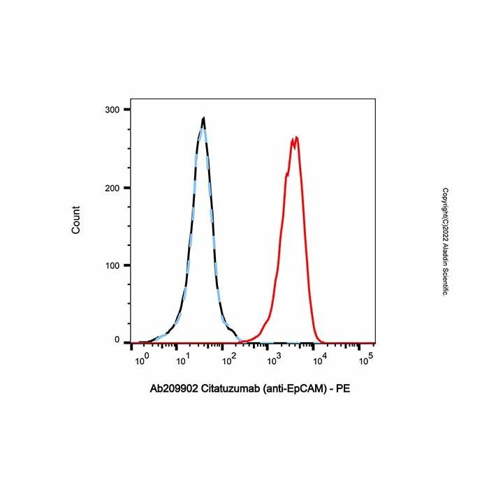 Citatuzumab (anti-EpCAM)