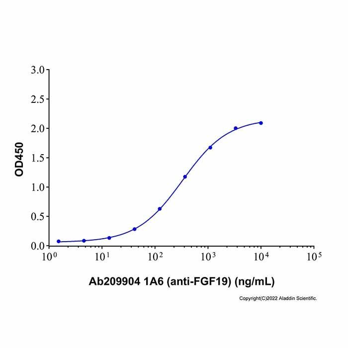 1A6 (anti-FGF19)