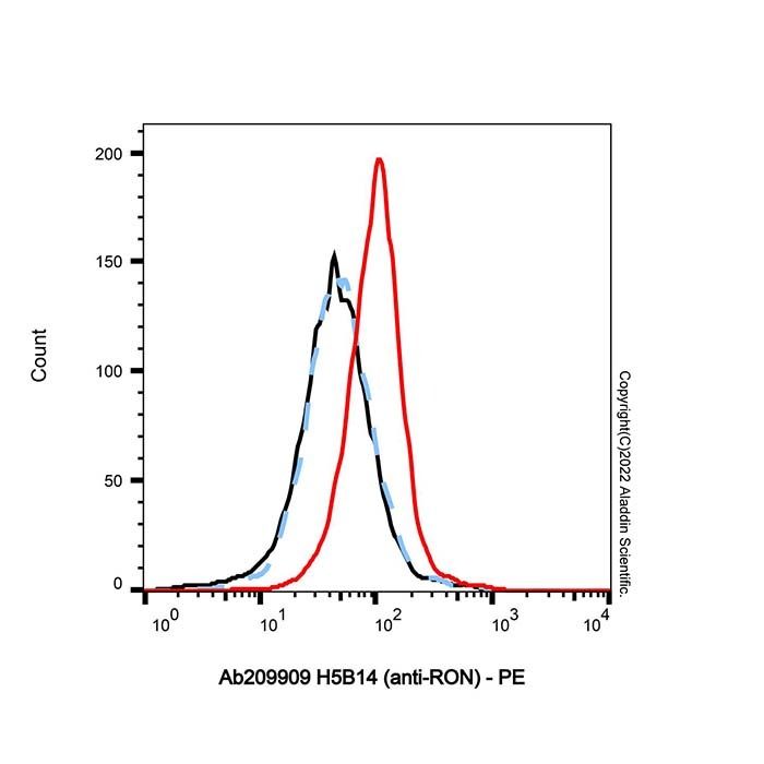 H5B14 (anti-RON)