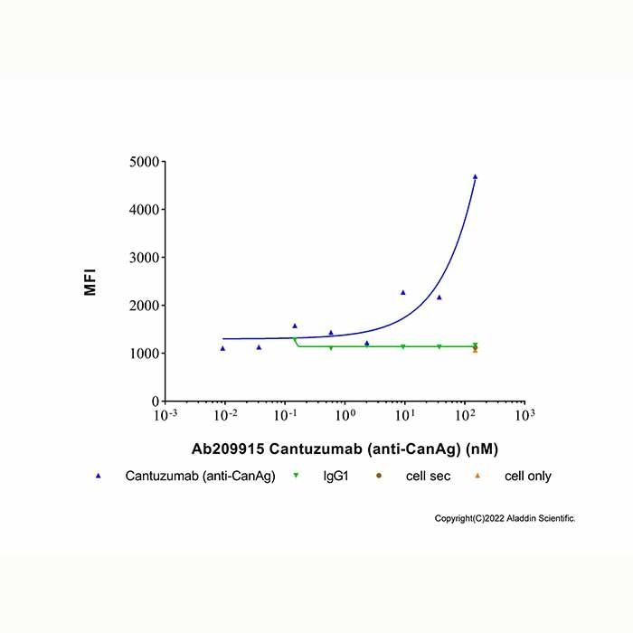 Cantuzumab (anti-CanAg)