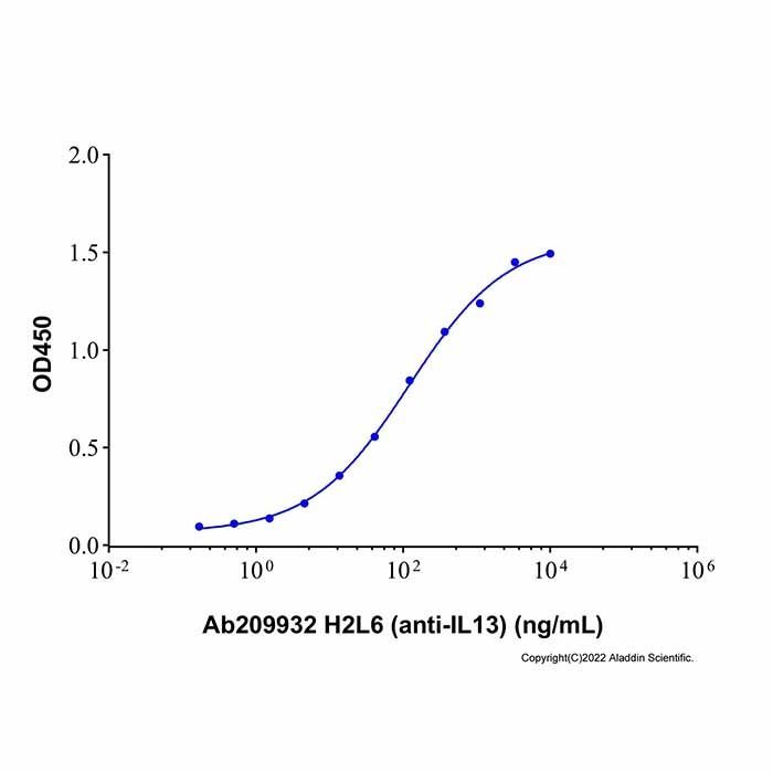 H2L6 (anti-IL13)