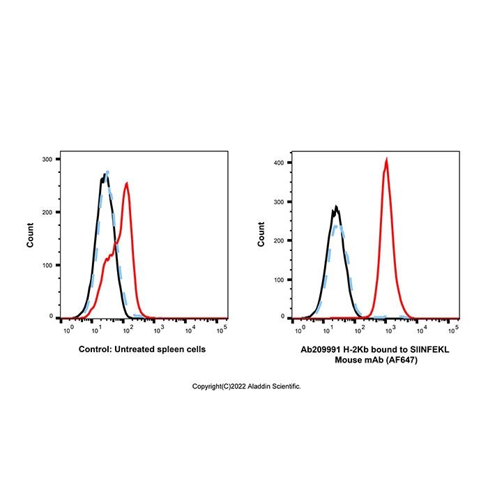 H-2Kb bound to SIINFEKL Mouse mAb (AF647)