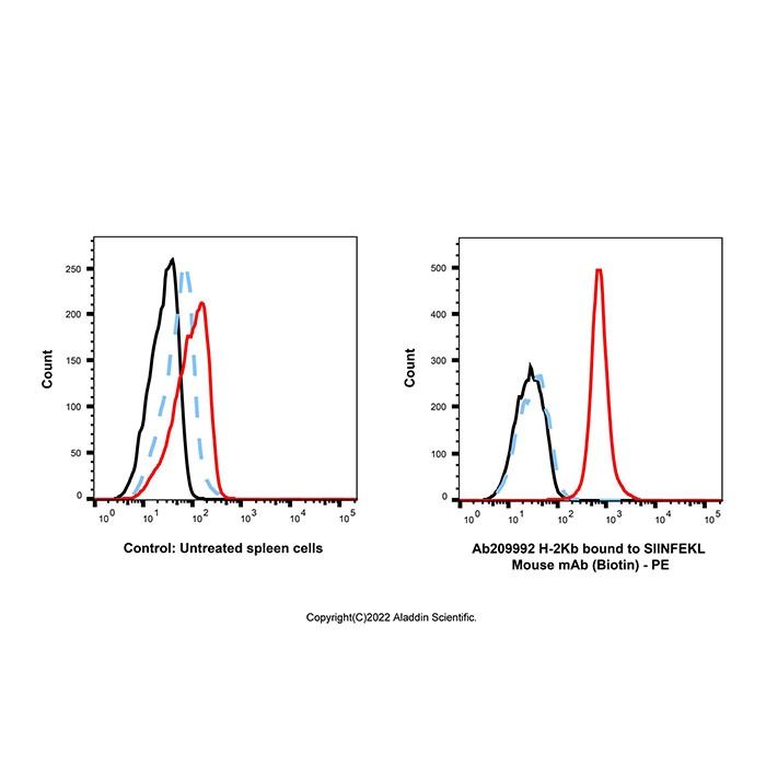 H-2Kb bound to SIINFEKL Mouse mAb (Biotin)
