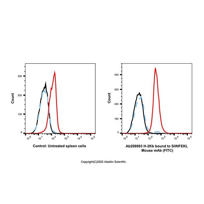 H-2Kb bound to SIINFEKL Mouse mAb (FITC)