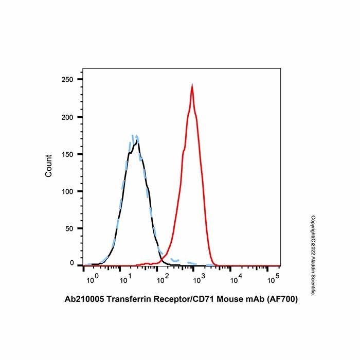 Transferrin Receptor/CD71 Mouse mAb (AF700)