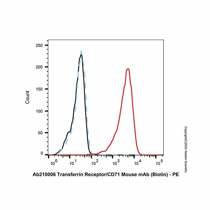 Transferrin Receptor/CD71 Mouse mAb (Biotin)
