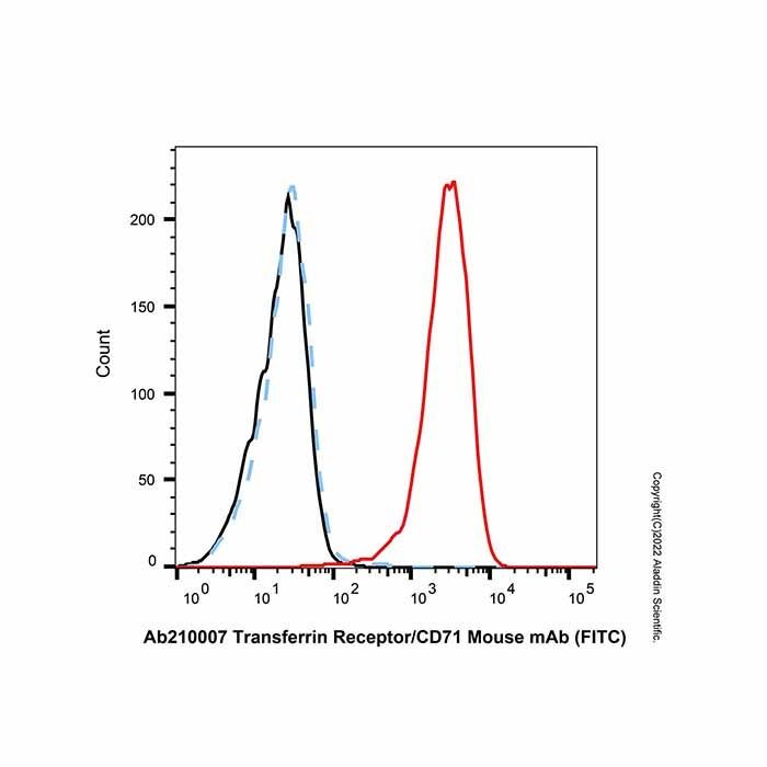Transferrin Receptor/CD71 Mouse mAb (FITC)