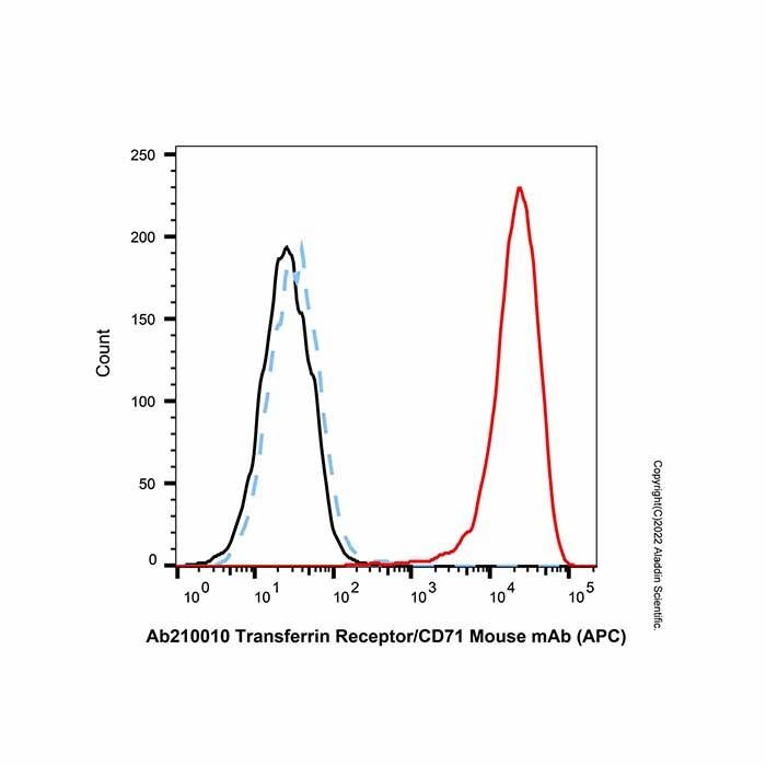 Transferrin Receptor/CD71 Mouse mAb (APC)