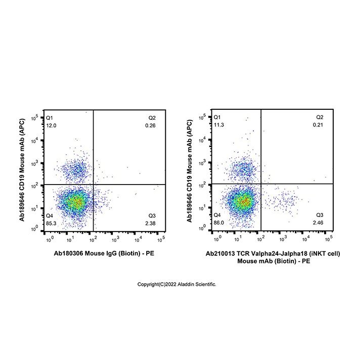 TCR Valpha24-Jalpha18 (iNKT cell) Mouse mAb (Biotin)