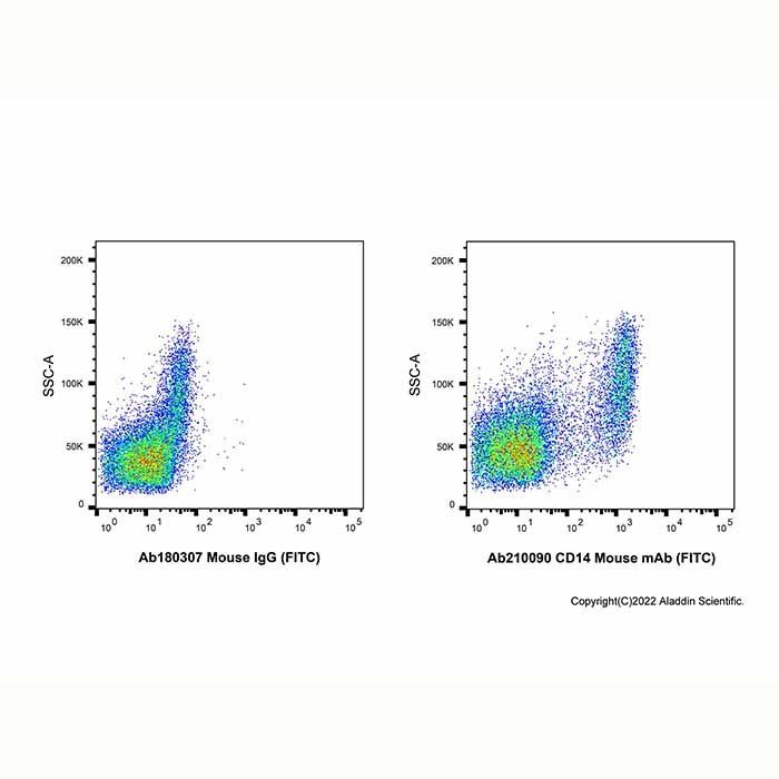 CD14 Mouse mAb (FITC)