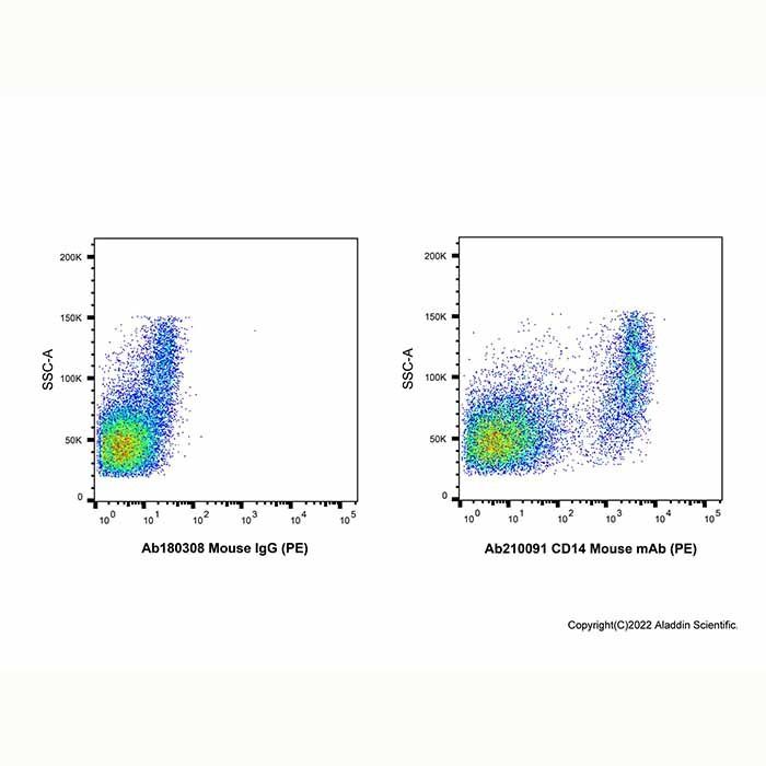 CD14 Mouse mAb (PE)
