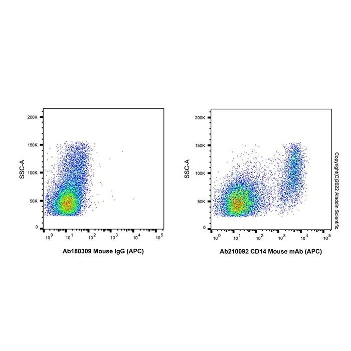 CD14 Mouse mAb (APC)