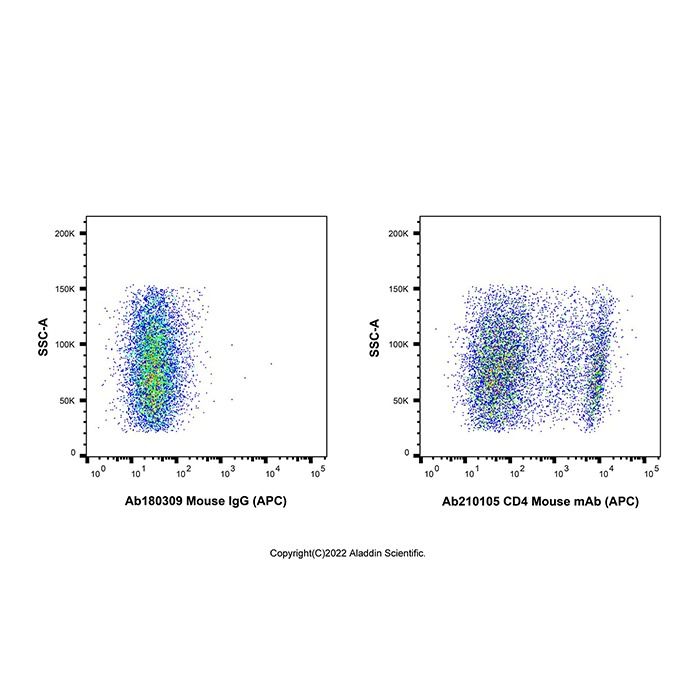 CD4 Mouse mAb (APC)