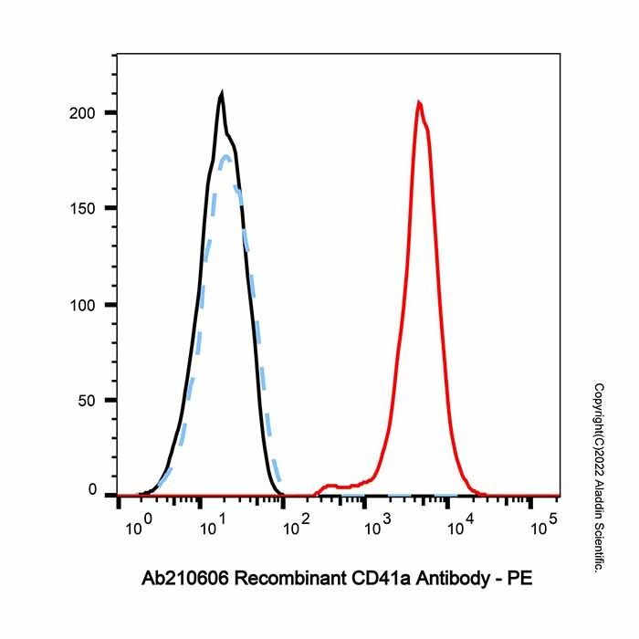 Recombinant CD41a Antibody