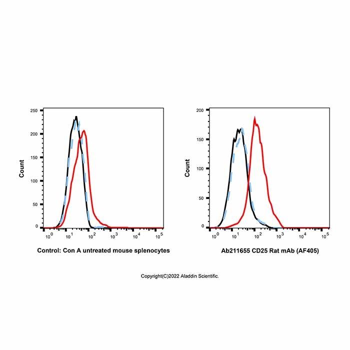 CD25 Rat mAb (AF405)